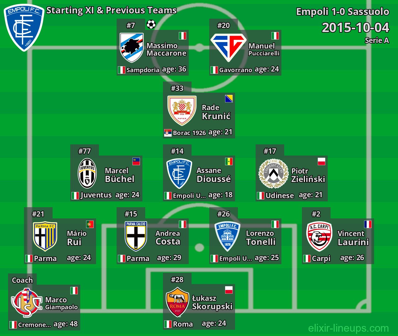 Empoli Starting XI & Previous Teams 2015-10-04