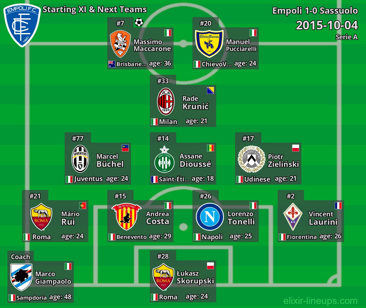 Empoli Starting XI & Next Teams 2015-10-04