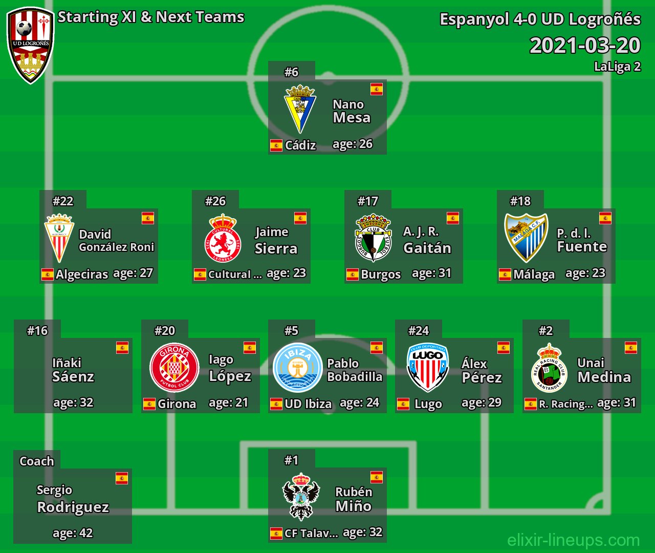 UD Logroñés Starting XI & Next Teams 2021-03-20