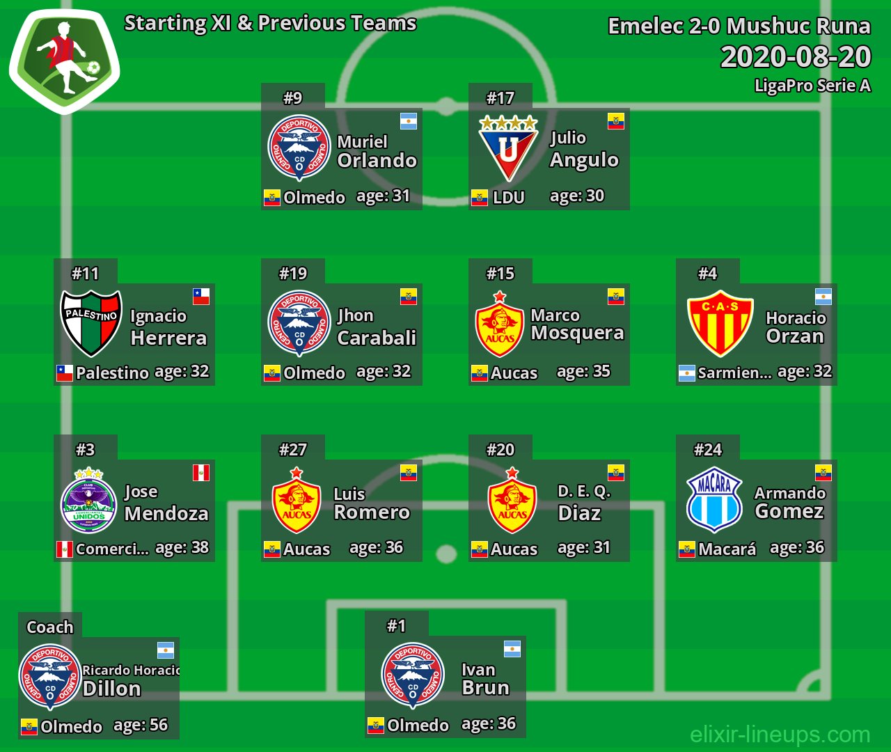 Mushuc Runa Starting XI & Previous Teams 2020-08-20