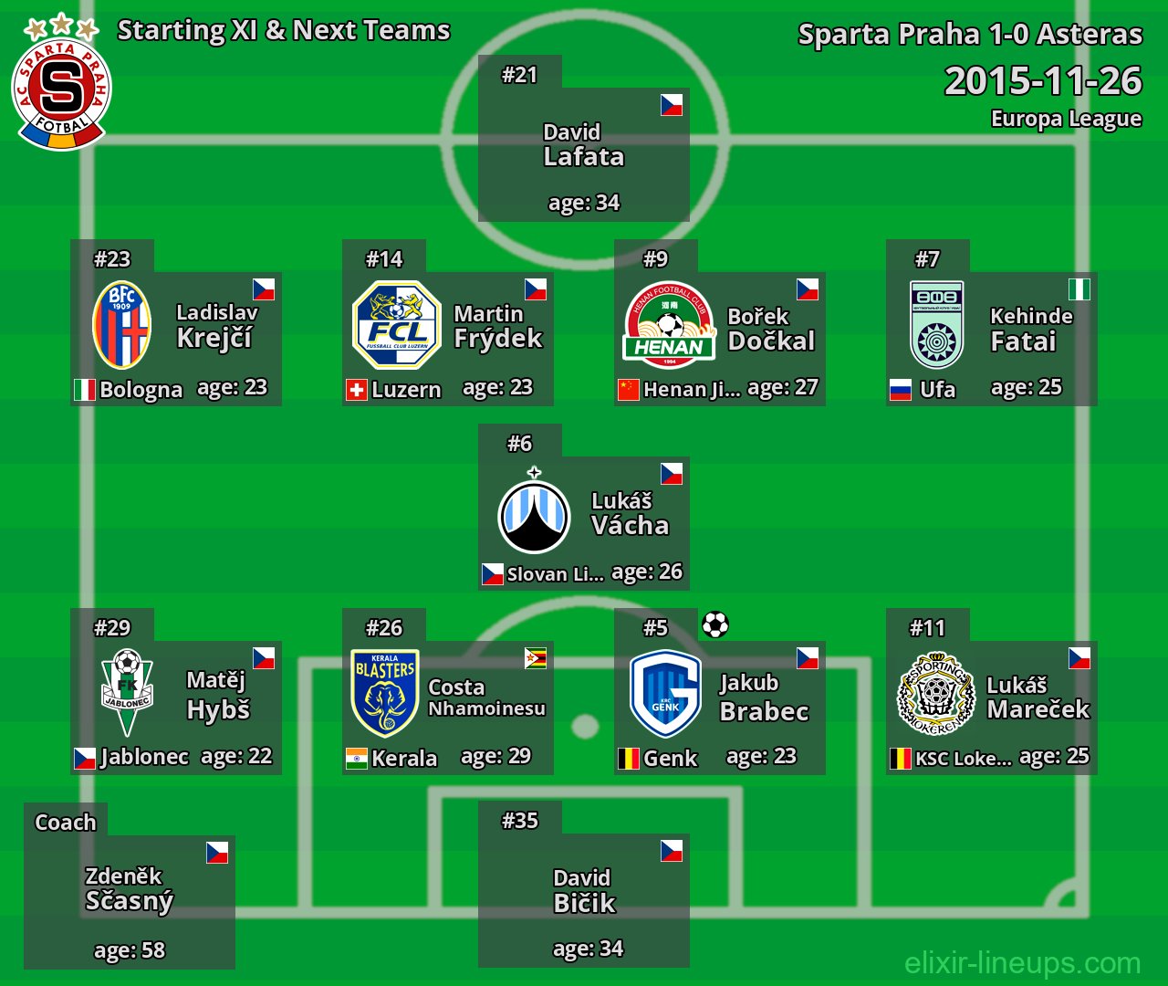 Sparta Praha Starting XI & Next Teams 2015-11-26