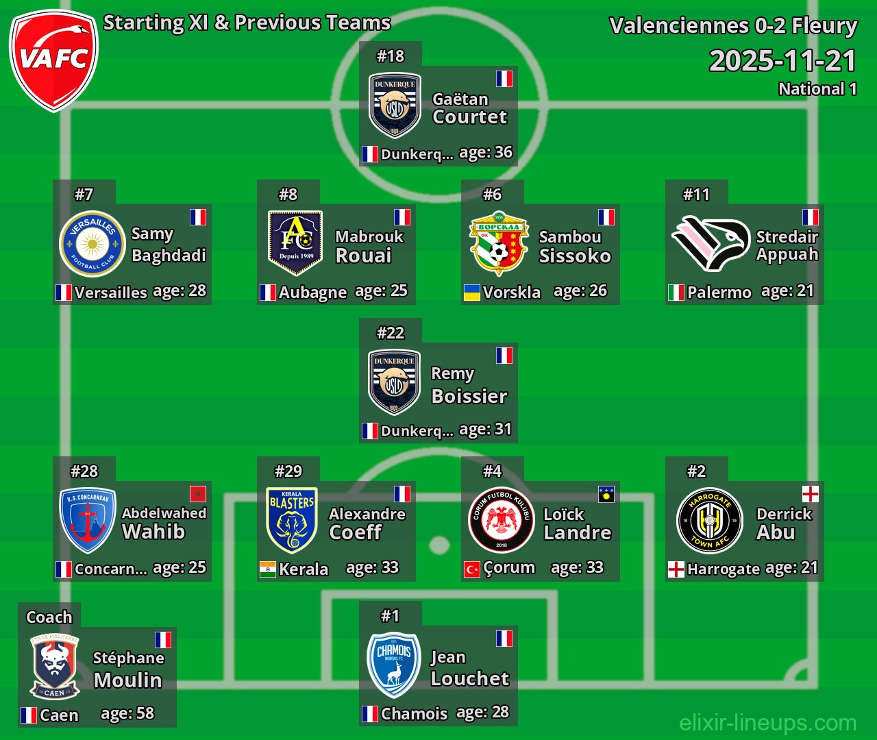Valenciennes Starting XI & Previous Teams 2025-11-21