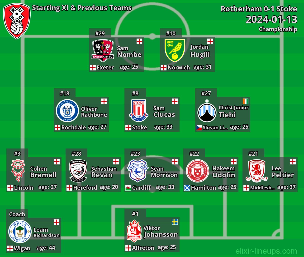 Rotherham Starting XI & Previous Teams 2024-01-13