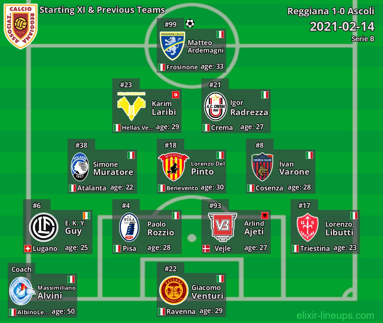 Reggiana Starting XI & Previous Teams 2021-02-14