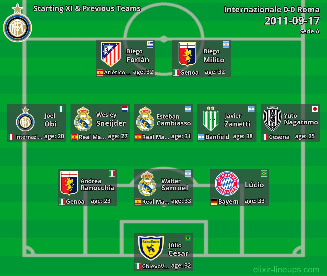 Internazionale Starting XI & Previous Teams 2011-09-17