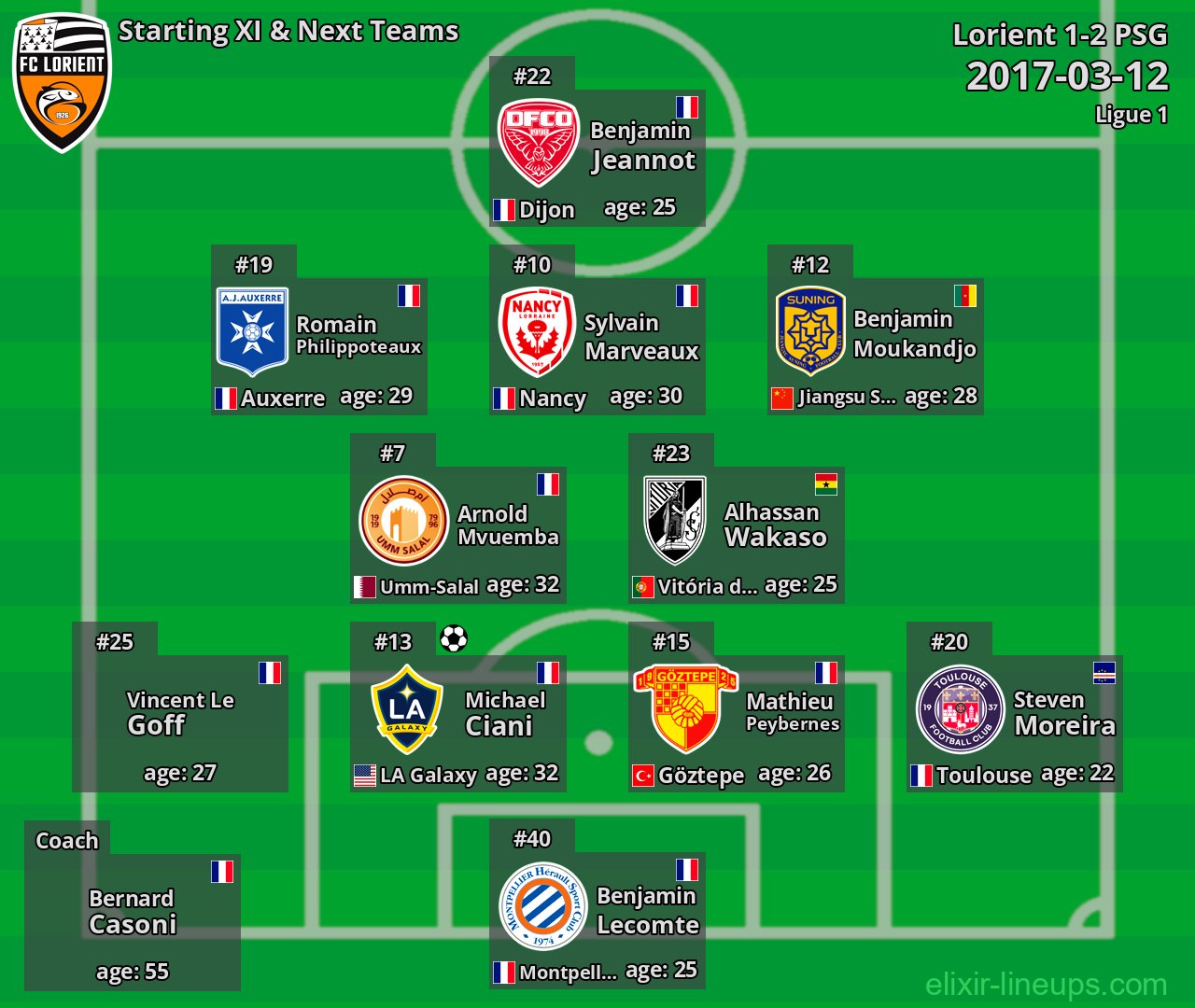 Lorient Starting XI & Next Teams 2017-03-12