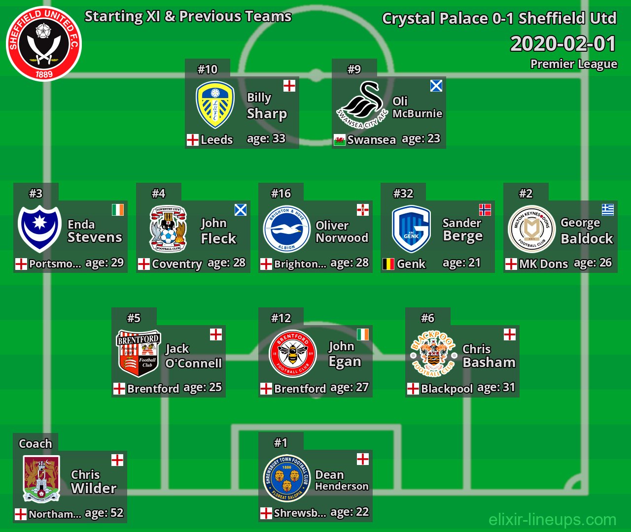 Sheffield Utd Starting XI & Previous Teams 2020-02-01