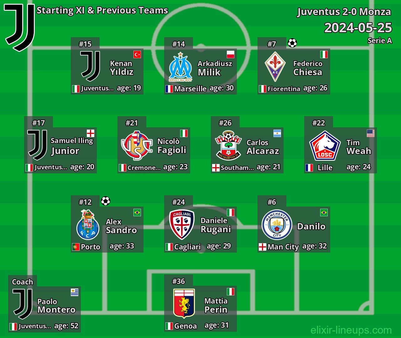 Juventus Starting XI & Previous Teams 2024-05-25