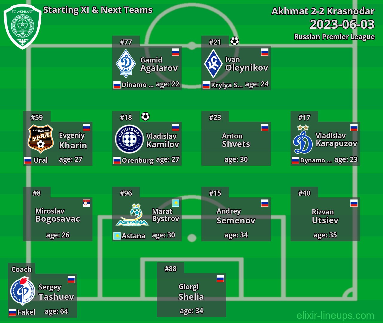 Akhmat Starting XI & Next Teams 2023-06-03
