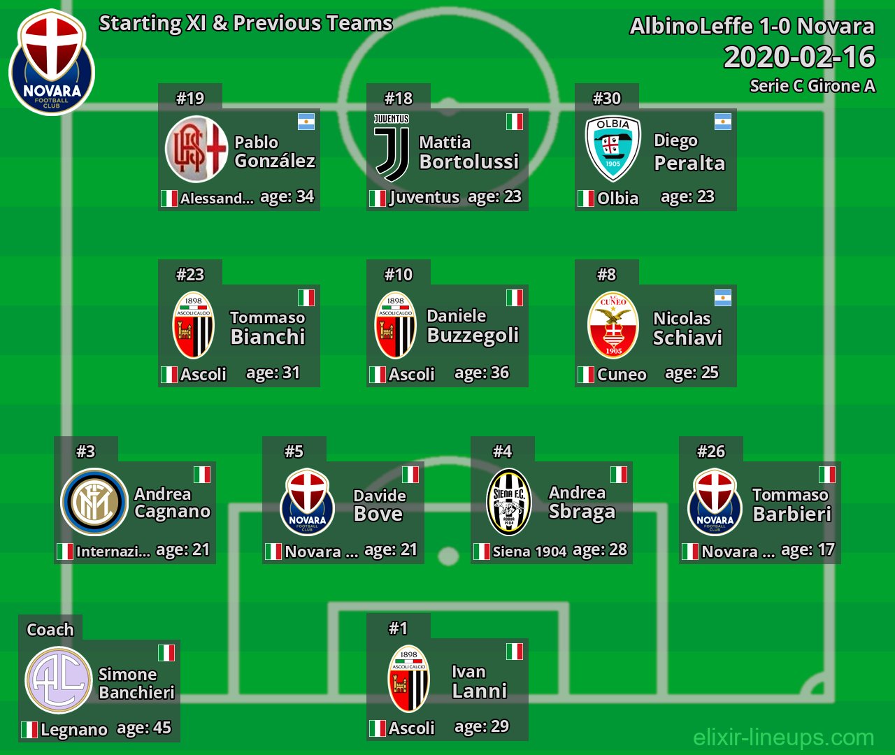 Novara Starting XI & Previous Teams 2020-02-16