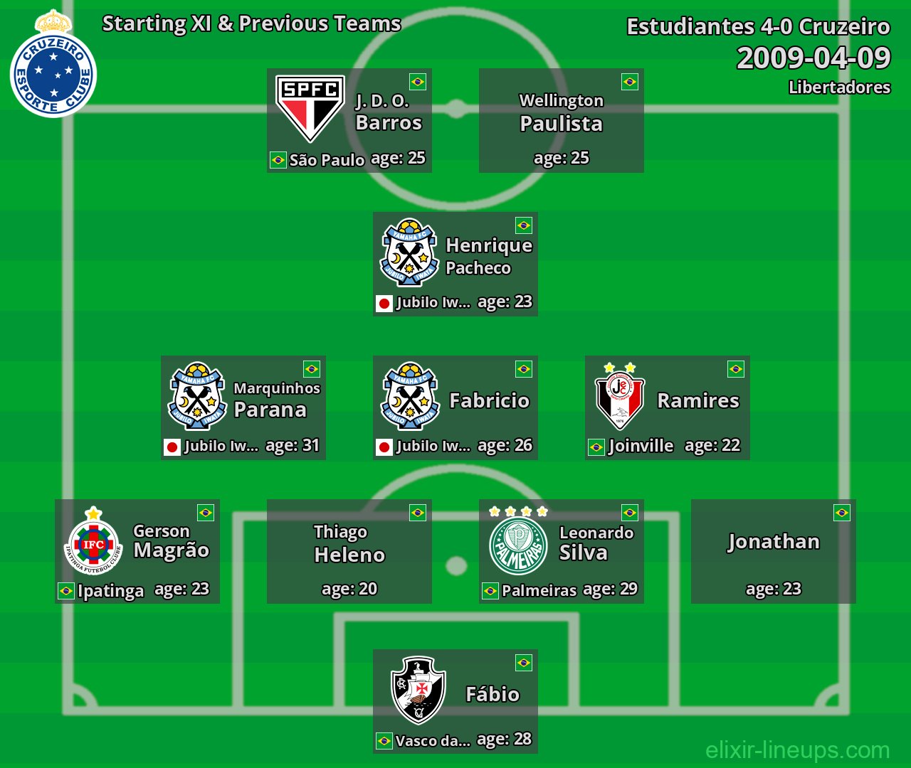 Cruzeiro Starting XI & Previous Teams 2009-04-09