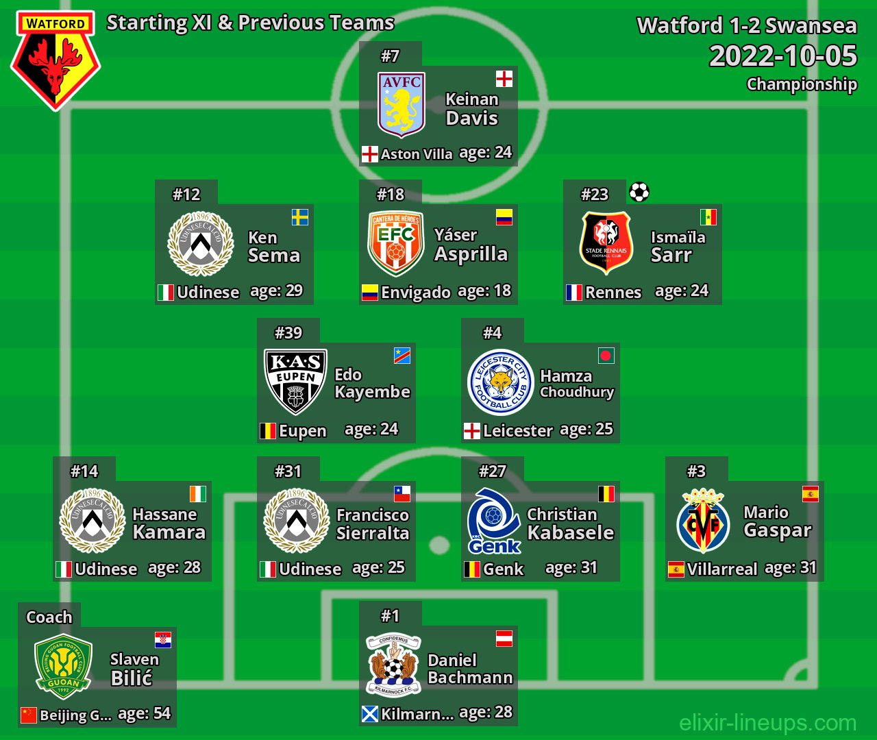 Watford Starting XI & Previous Teams 2022-10-05