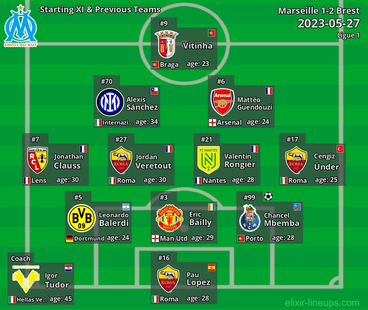 Marseille Starting XI & Previous Teams 2023-05-27
