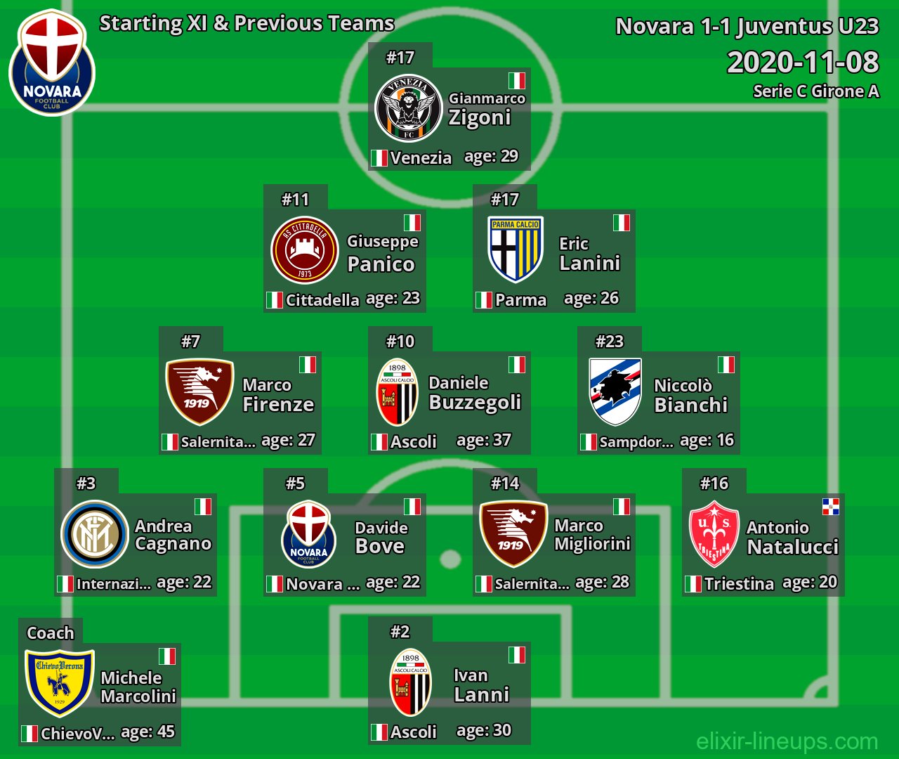 Novara Starting XI & Previous Teams 2020-11-08