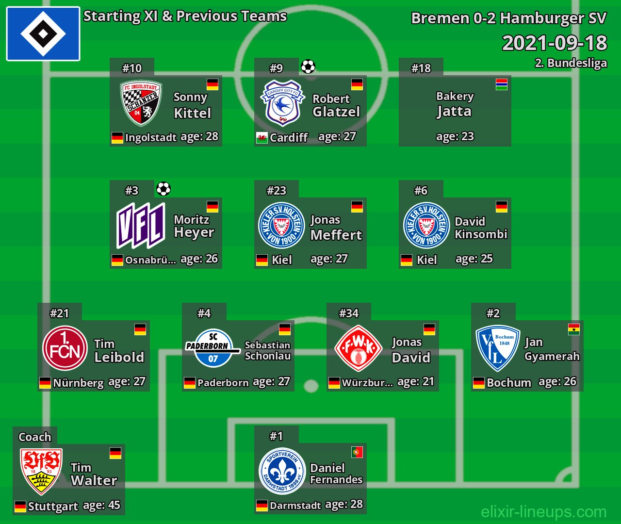 Hamburger SV Starting XI & Previous Teams 2021-09-18