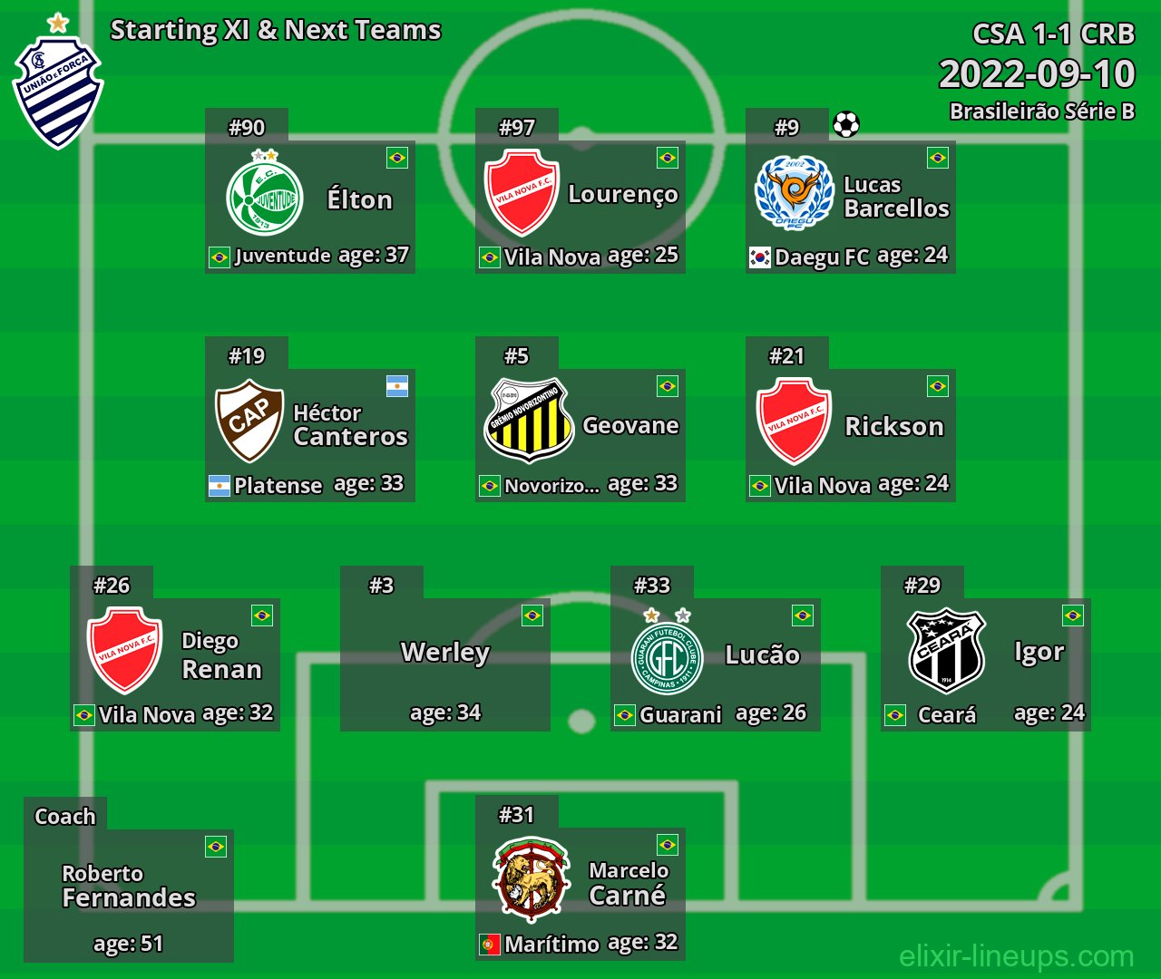 CSA Starting XI & Next Teams 2022-09-10