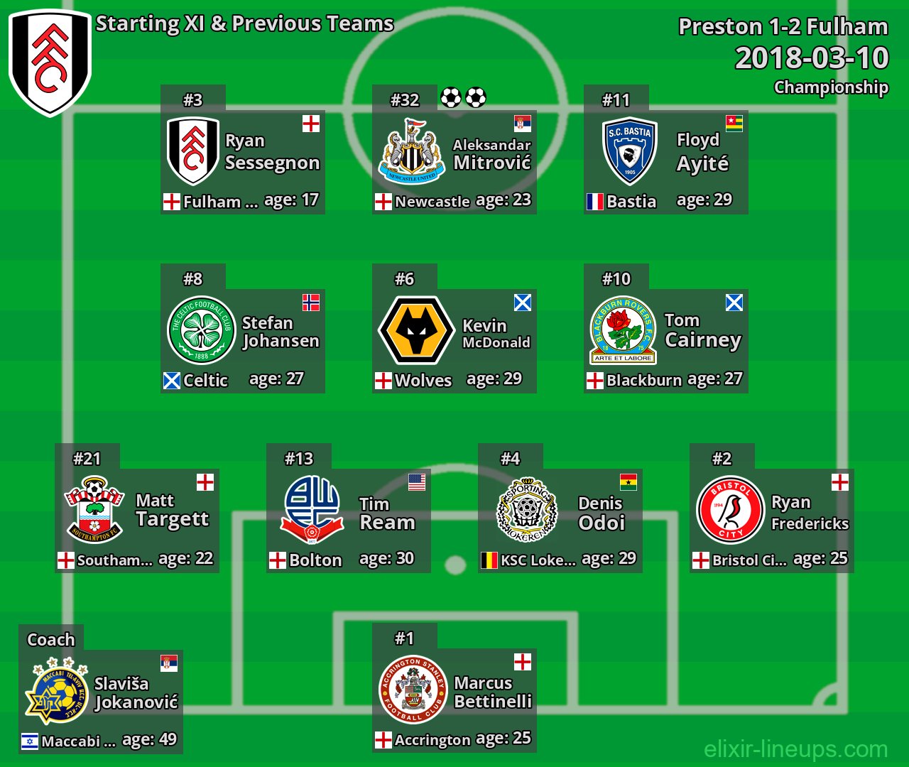 Fulham Starting XI & Previous Teams 2018-03-10