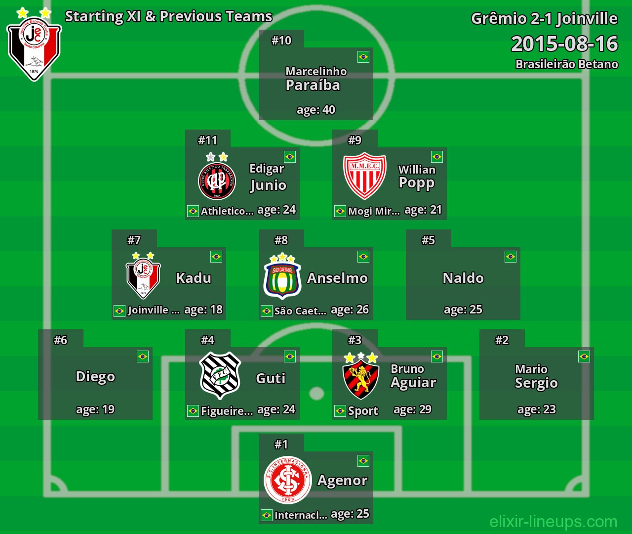Joinville Starting XI & Previous Teams 2015-08-16