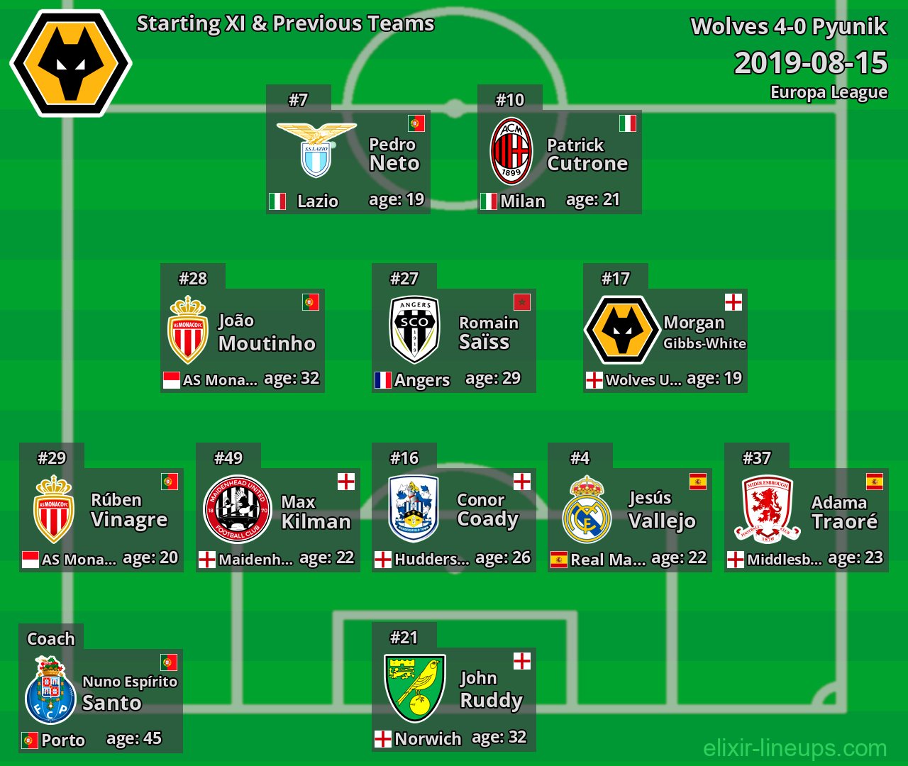 Wolves Starting XI & Previous Teams 2019-08-15