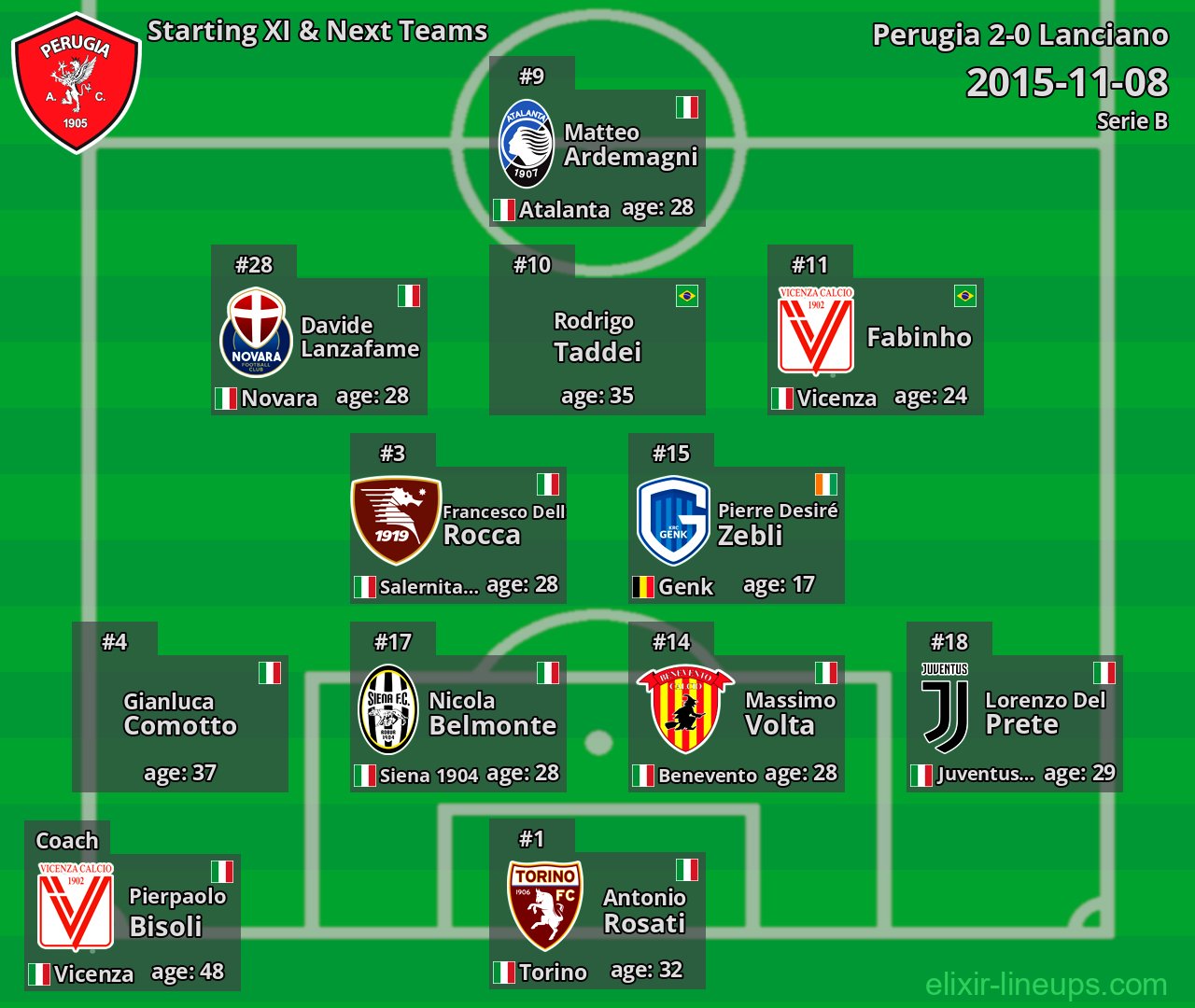 Perugia Starting XI & Next Teams 2015-11-08