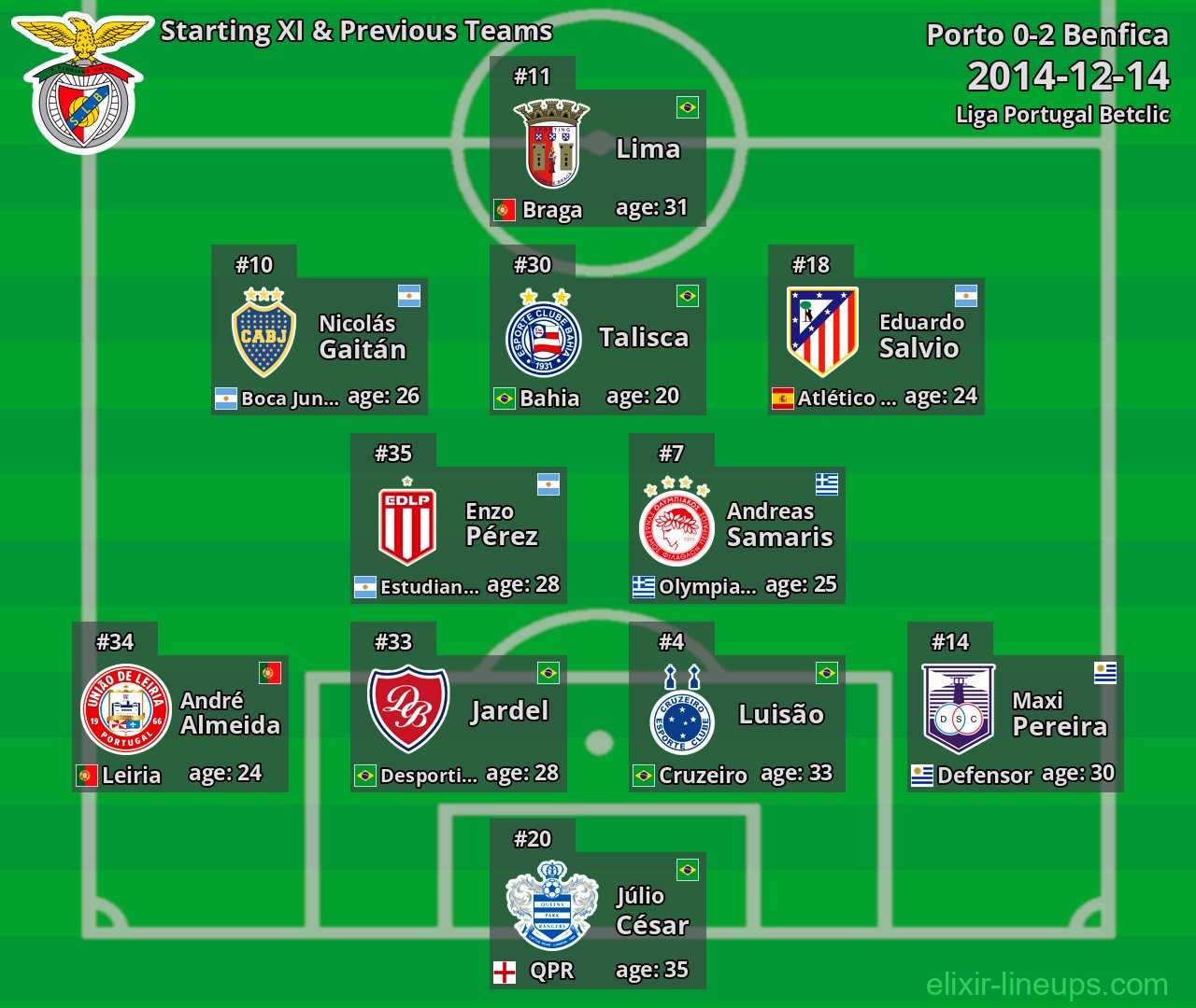 Benfica Starting XI & Previous Teams 2014-12-14