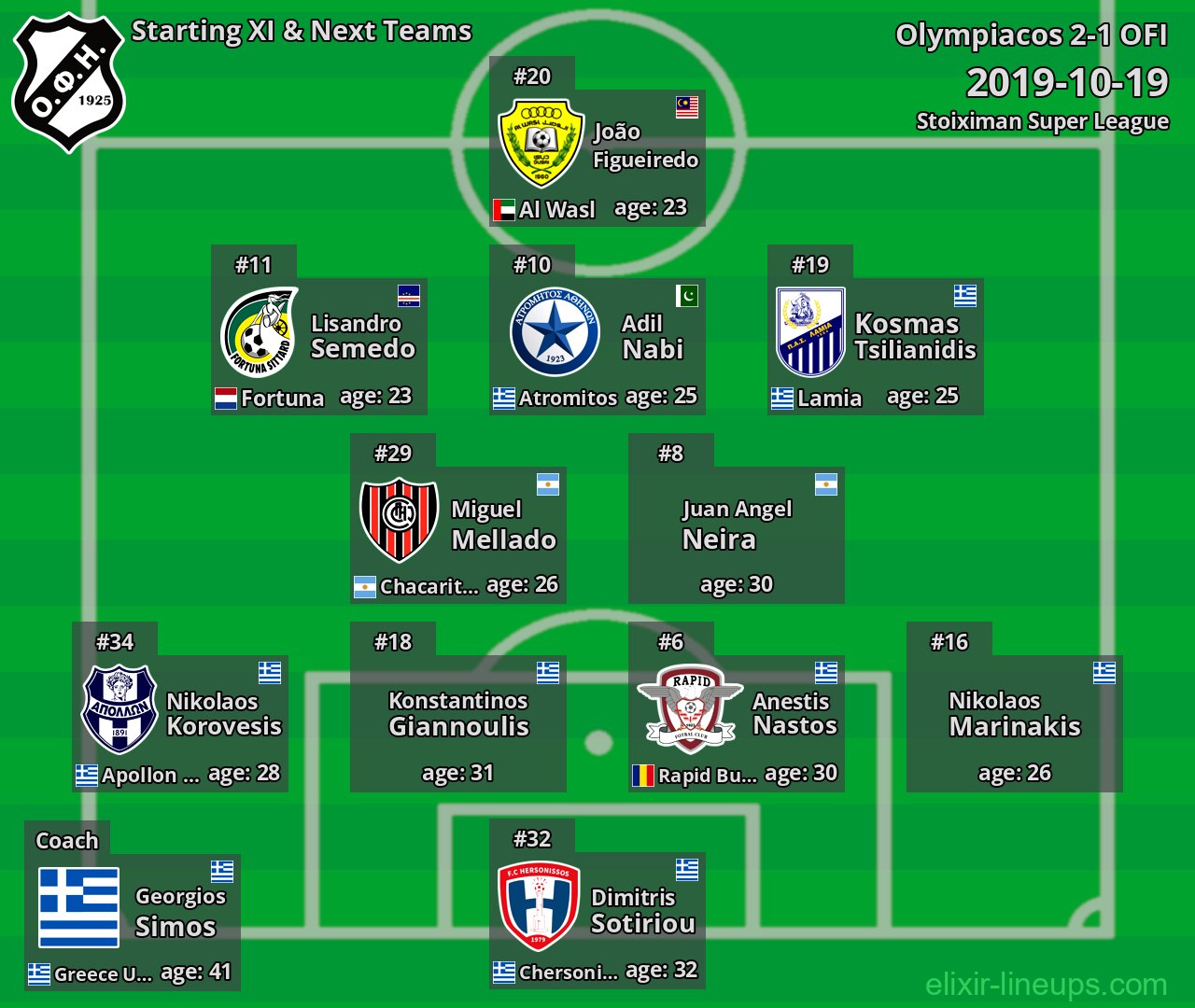 OFI Starting XI & Next Teams 2019-10-19