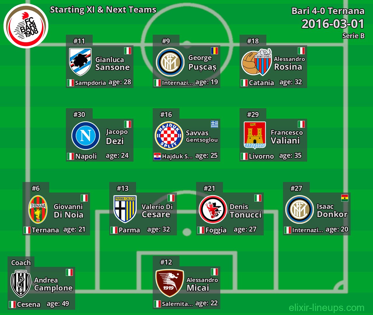 Bari Starting XI & Next Teams 2016-03-01
