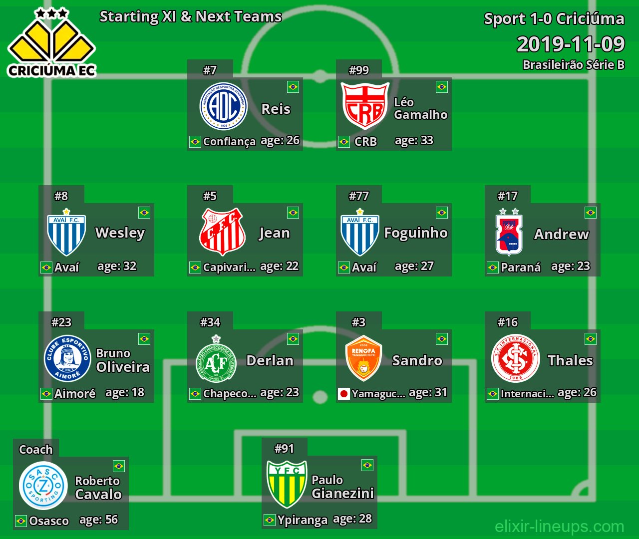 Criciúma Starting XI & Next Teams 2019-11-09