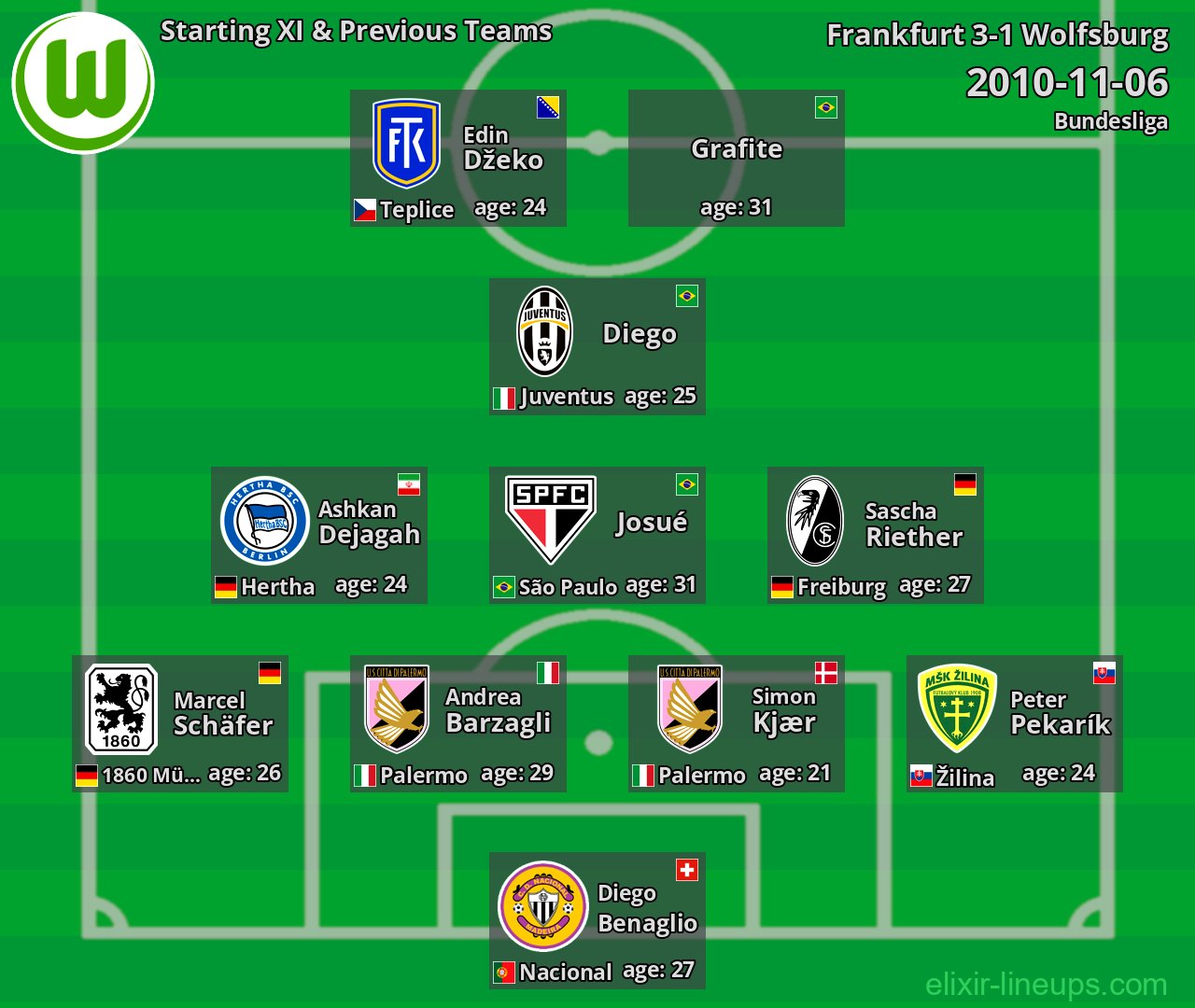 Wolfsburg Starting XI & Previous Teams 2010-11-06