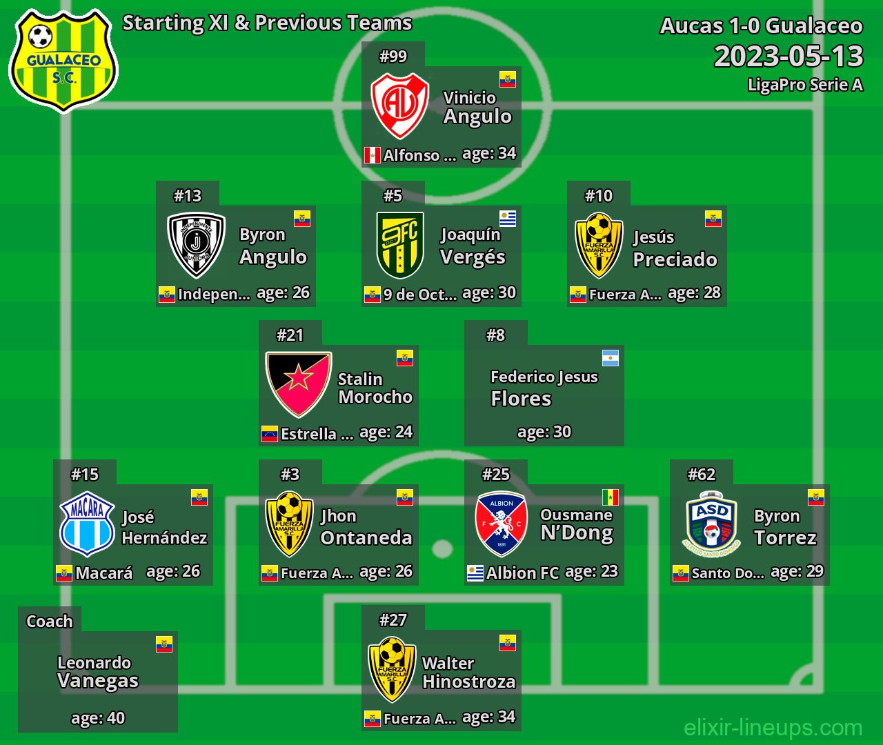 Gualaceo Starting XI & Previous Teams 2023-05-13