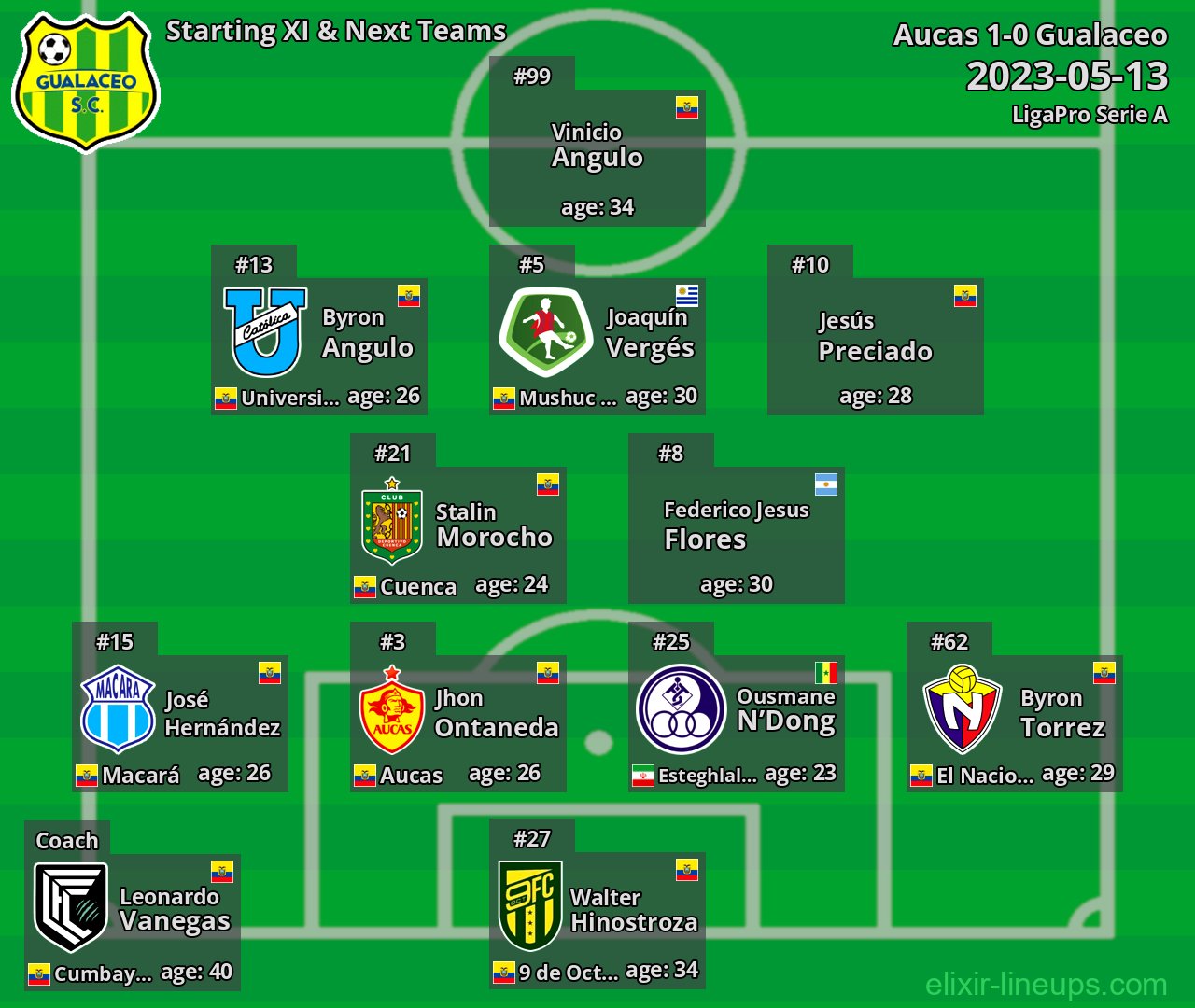 Gualaceo Starting XI & Next Teams 2023-05-13