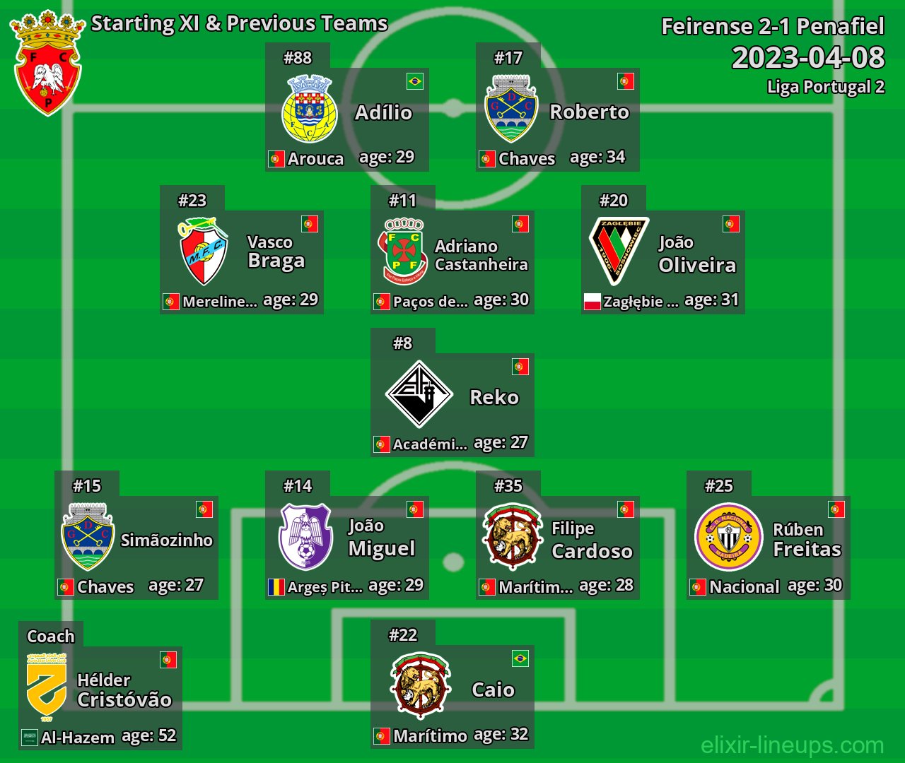 Penafiel Starting XI & Previous Teams 2023-04-08
