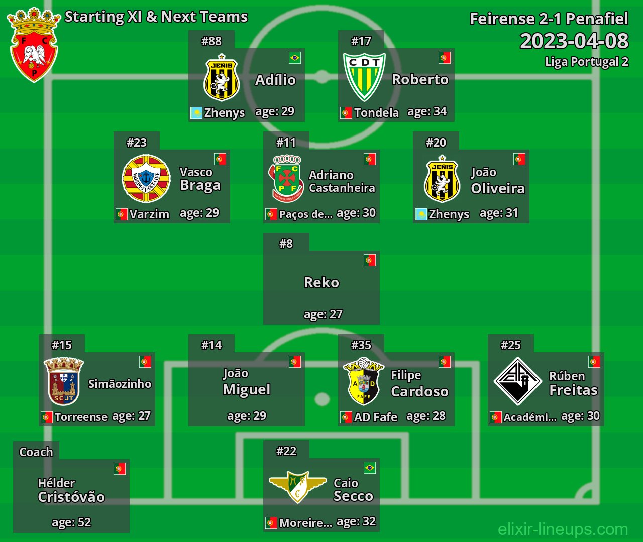 Penafiel Starting XI & Next Teams 2023-04-08