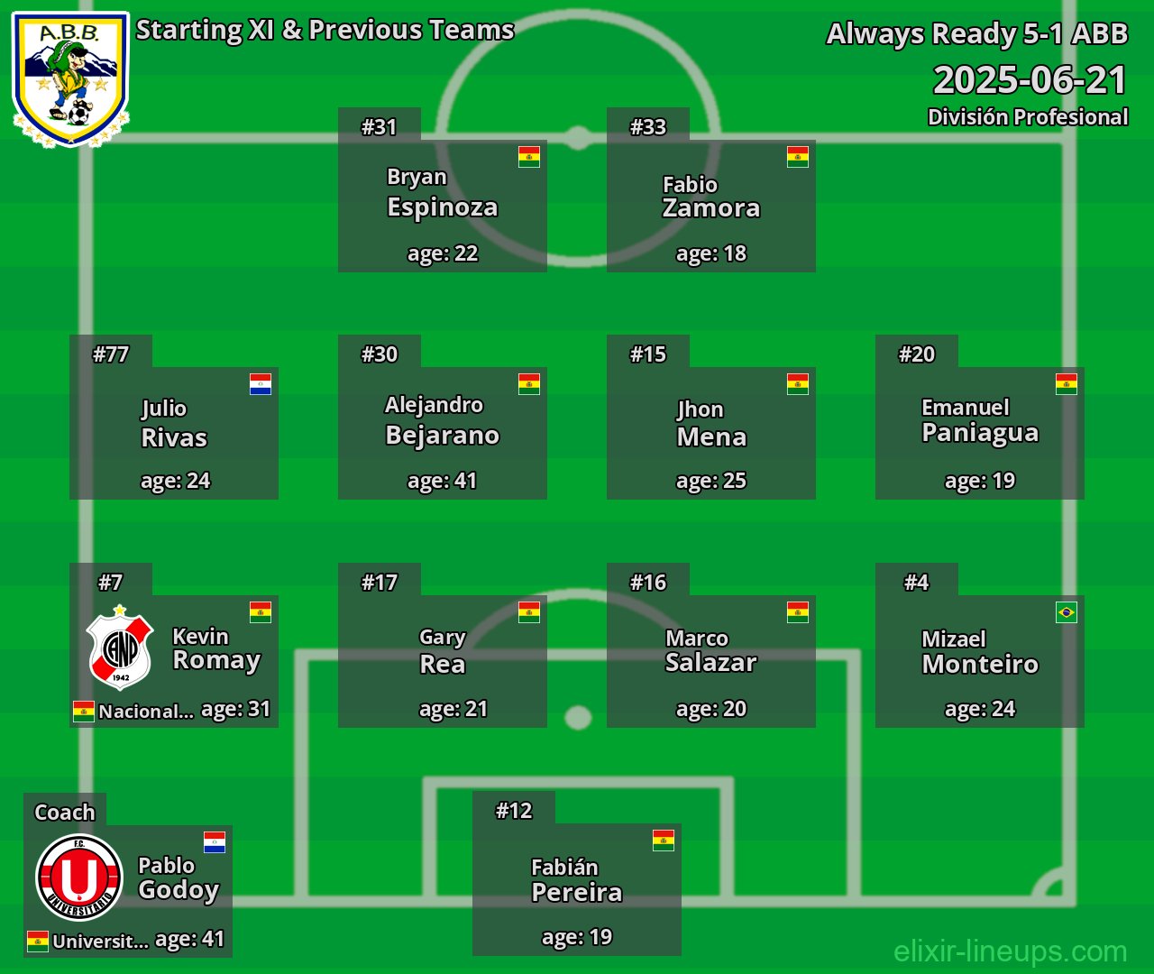 ABB Starting XI & Previous Teams 2025-06-21