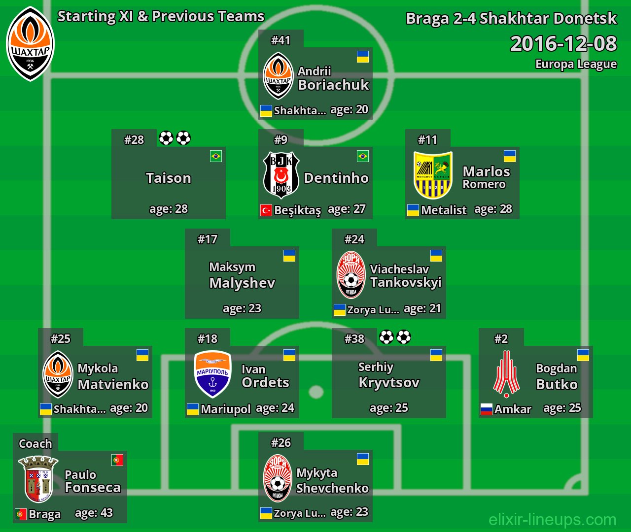 Shakhtar Donetsk Starting XI & Previous Teams 2016-12-08