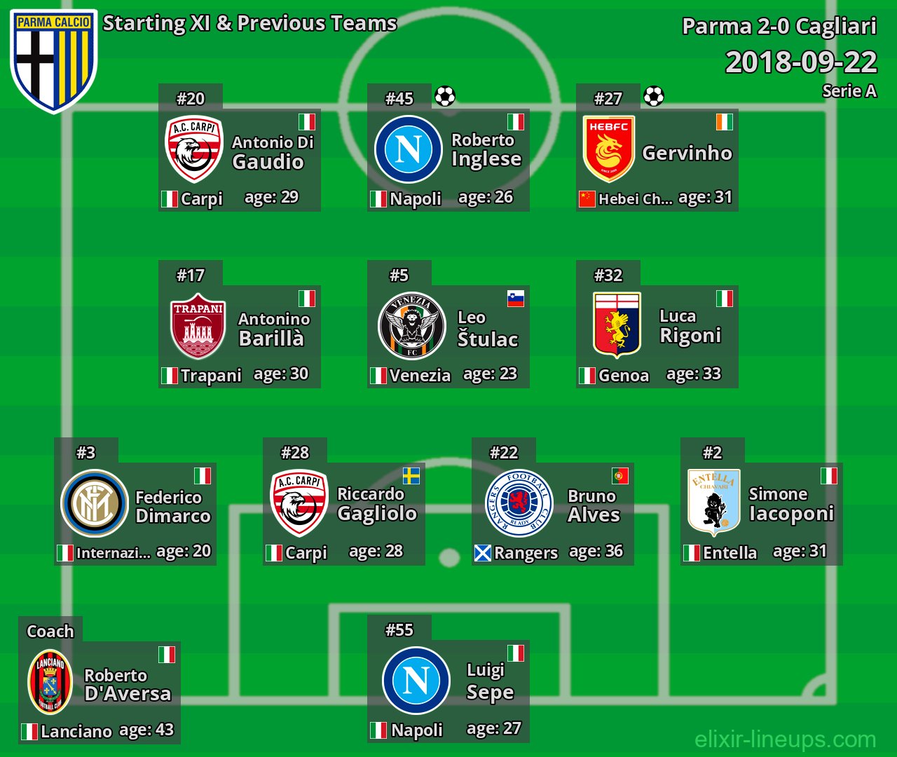 Parma Starting XI & Previous Teams 2018-09-22