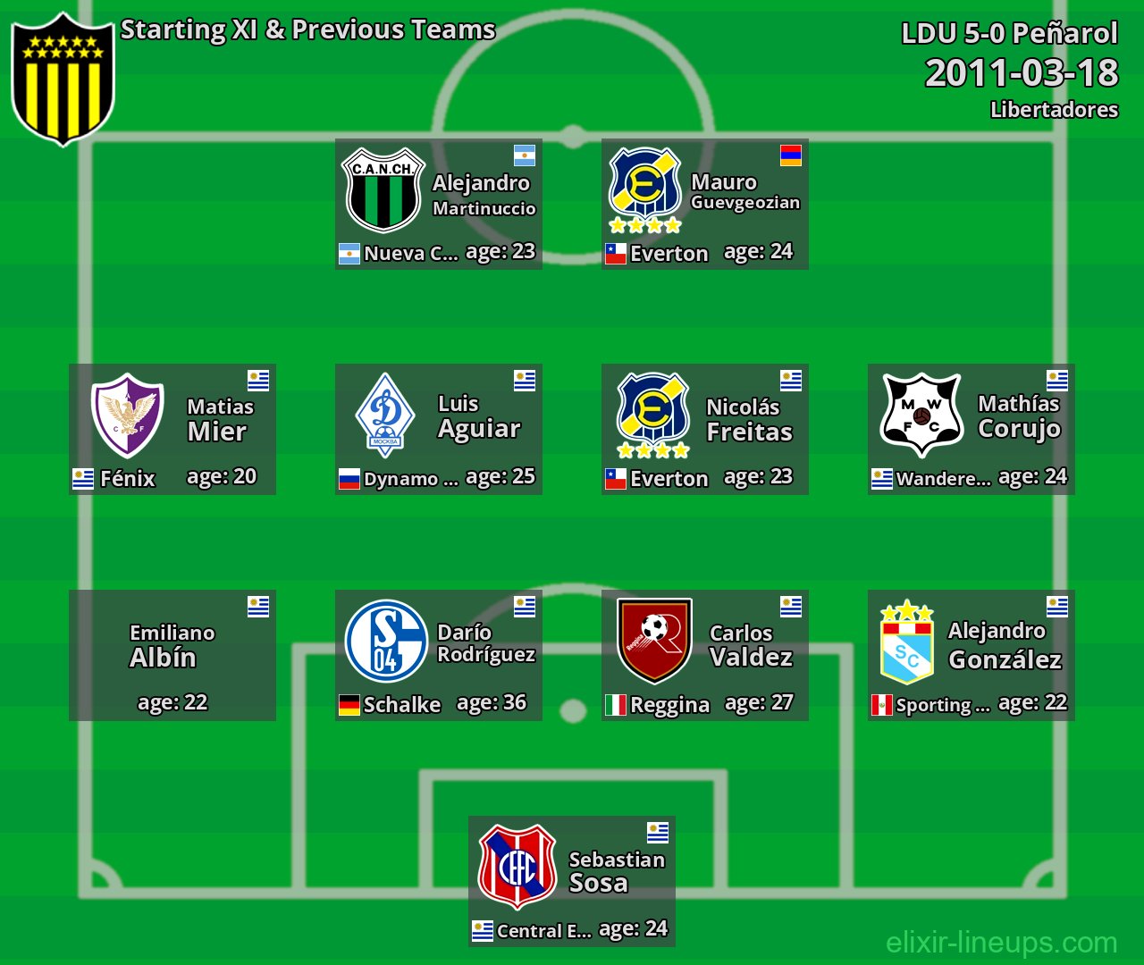 Peñarol Starting XI & Previous Teams 2011-03-18