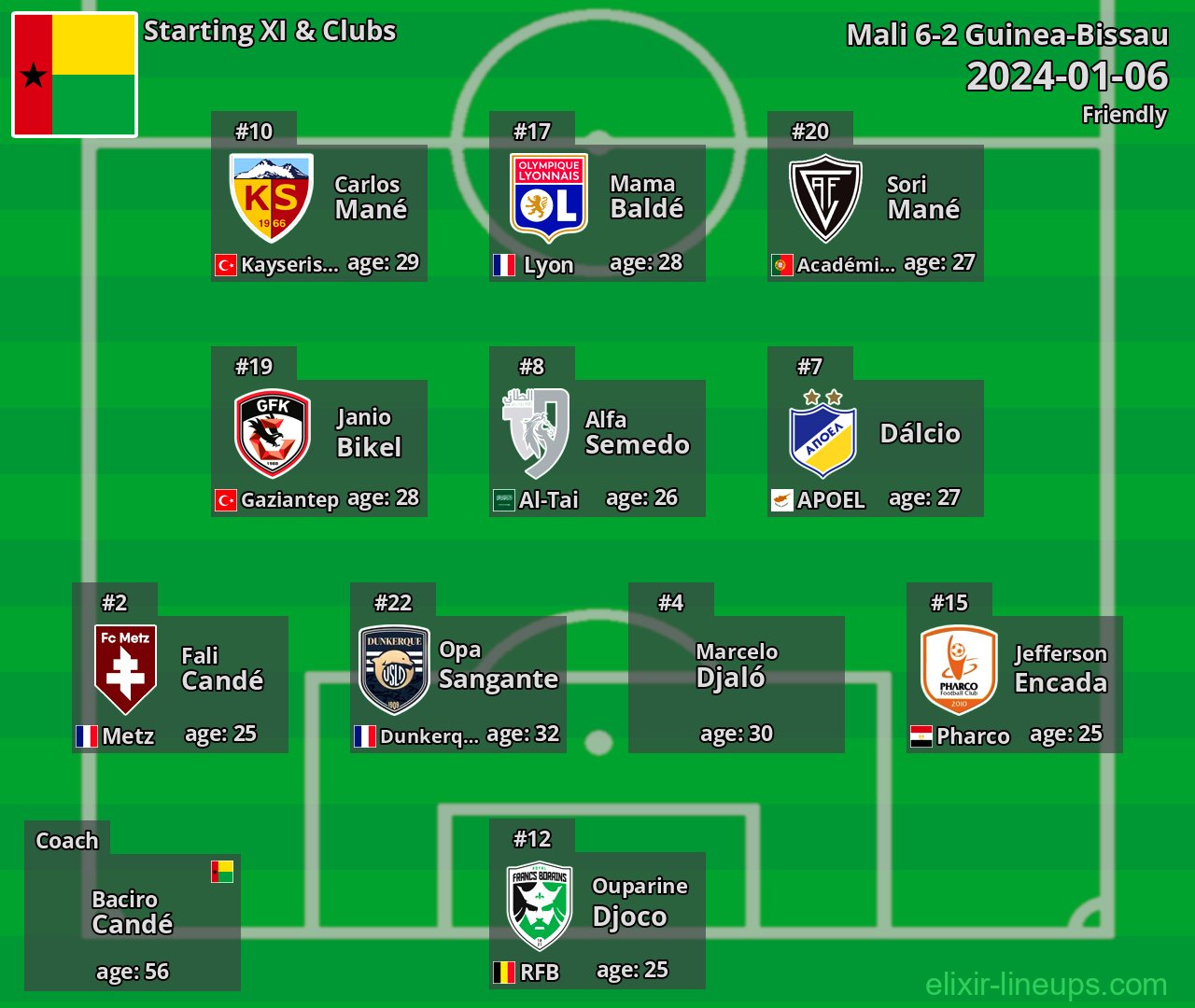 Guinea-Bissau Starting XI 2024-01-06