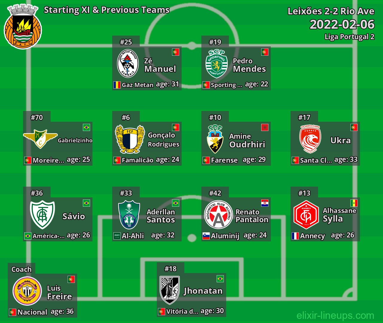 Rio Ave Starting XI & Previous Teams 2022-02-06