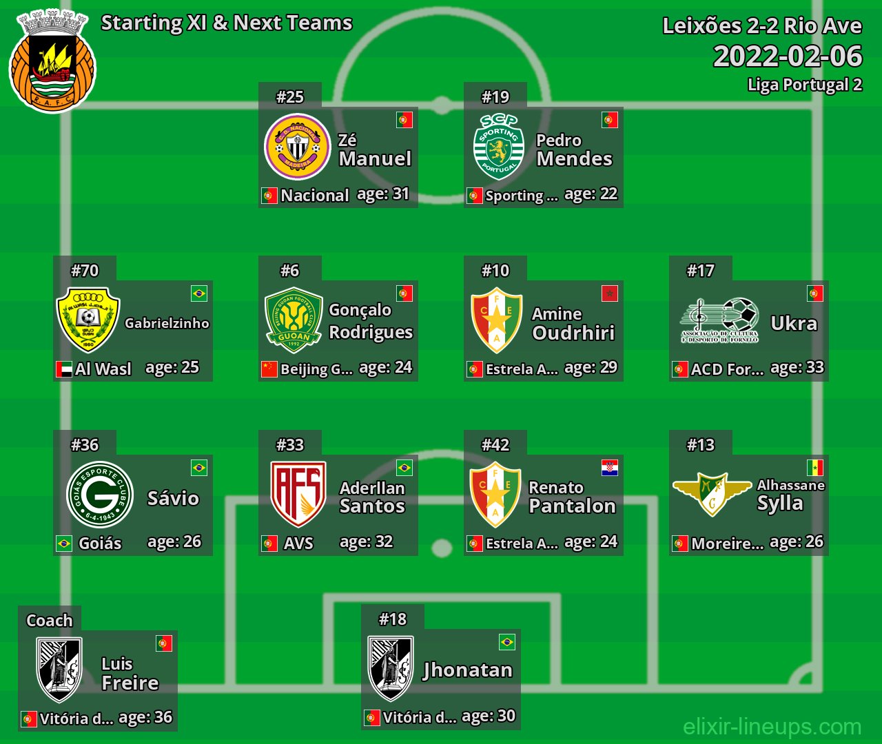 Rio Ave Starting XI & Next Teams 2022-02-06
