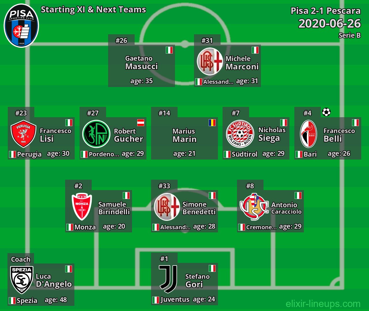 Pisa Starting XI & Next Teams 2020-06-26
