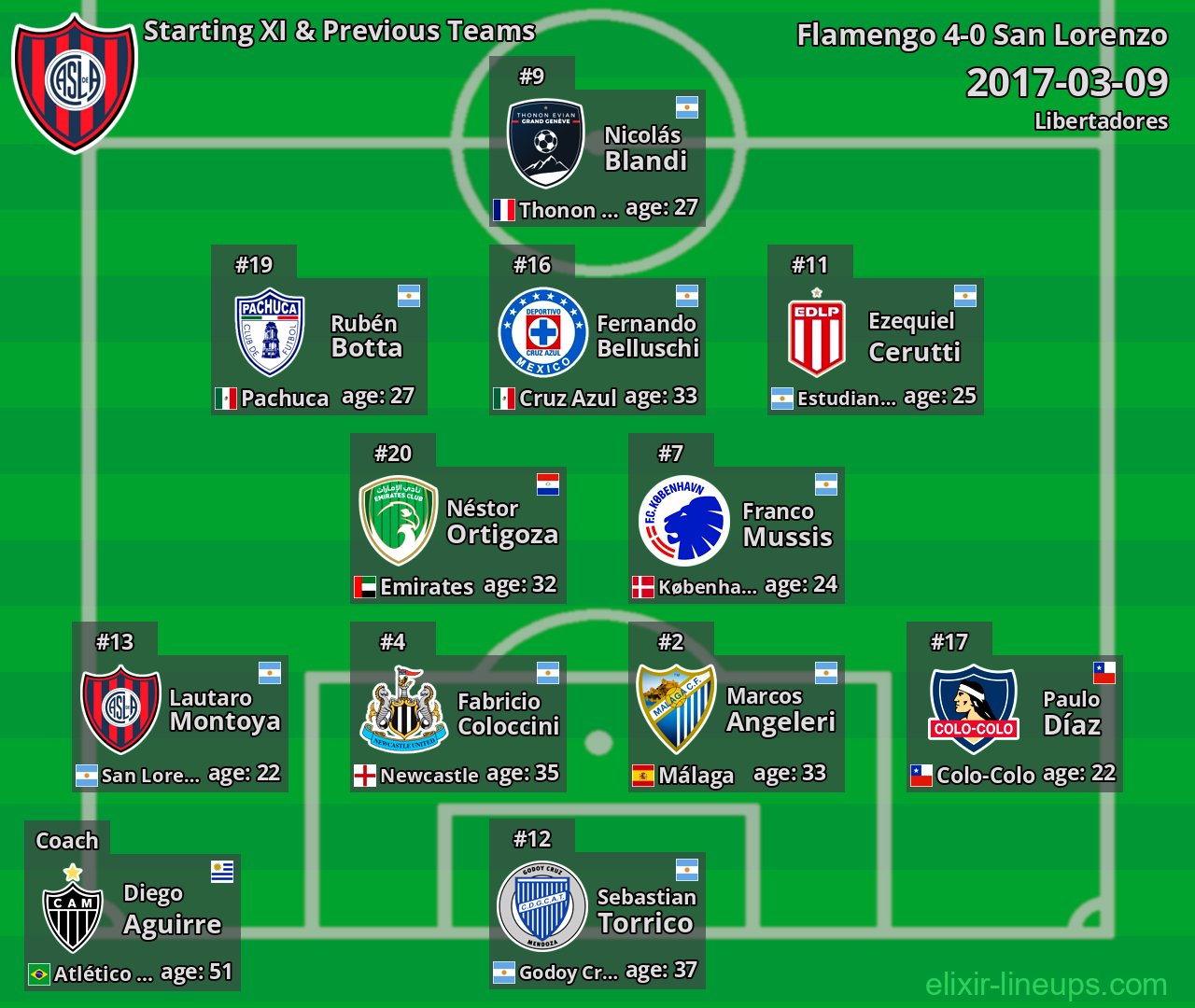 San Lorenzo Starting XI & Previous Teams 2017-03-09