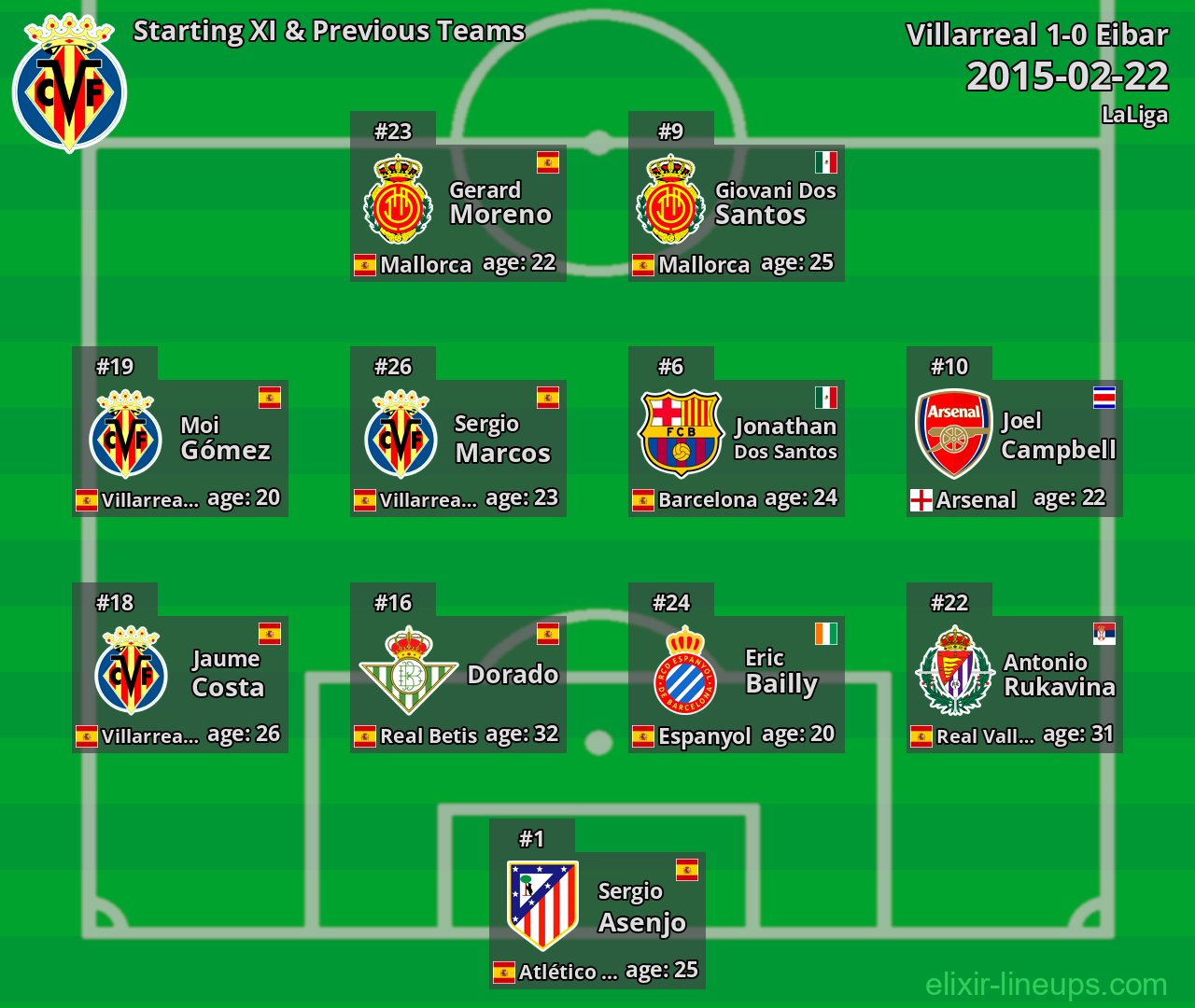 Villarreal Starting XI & Previous Teams 2015-02-22