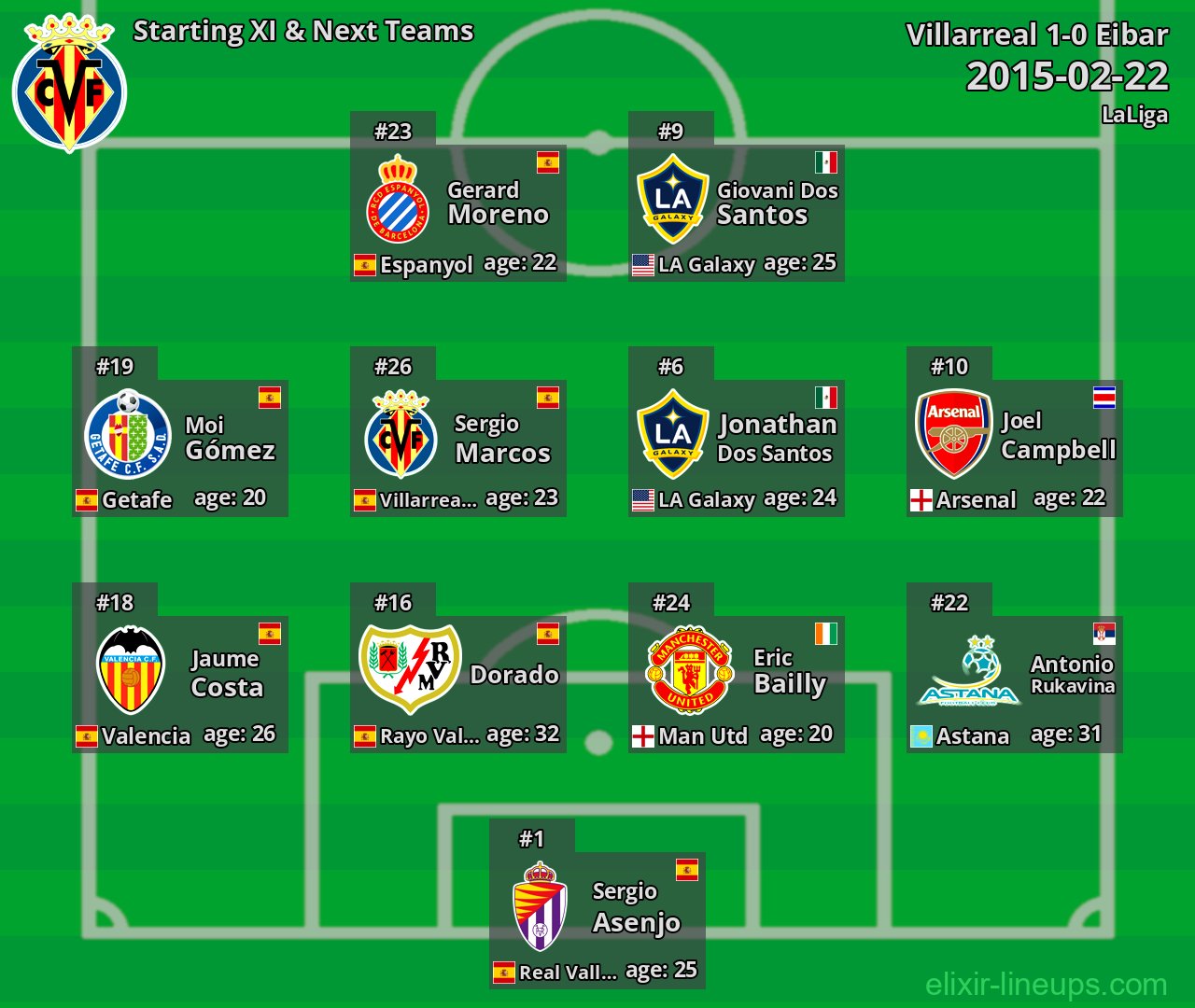 Villarreal Starting XI & Next Teams 2015-02-22