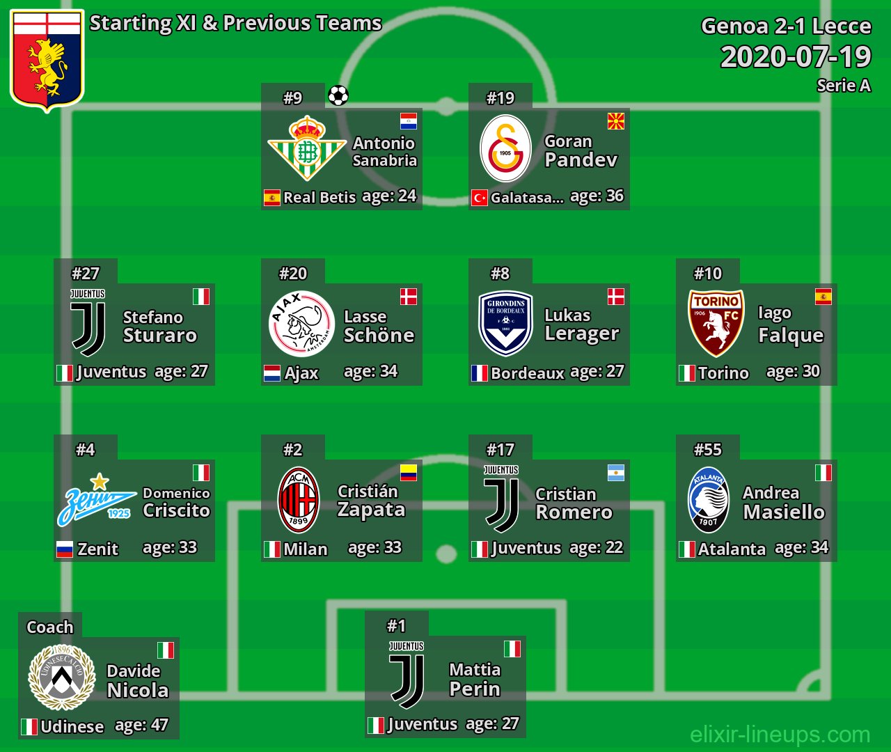 Genoa Starting XI & Previous Teams 2020-07-19
