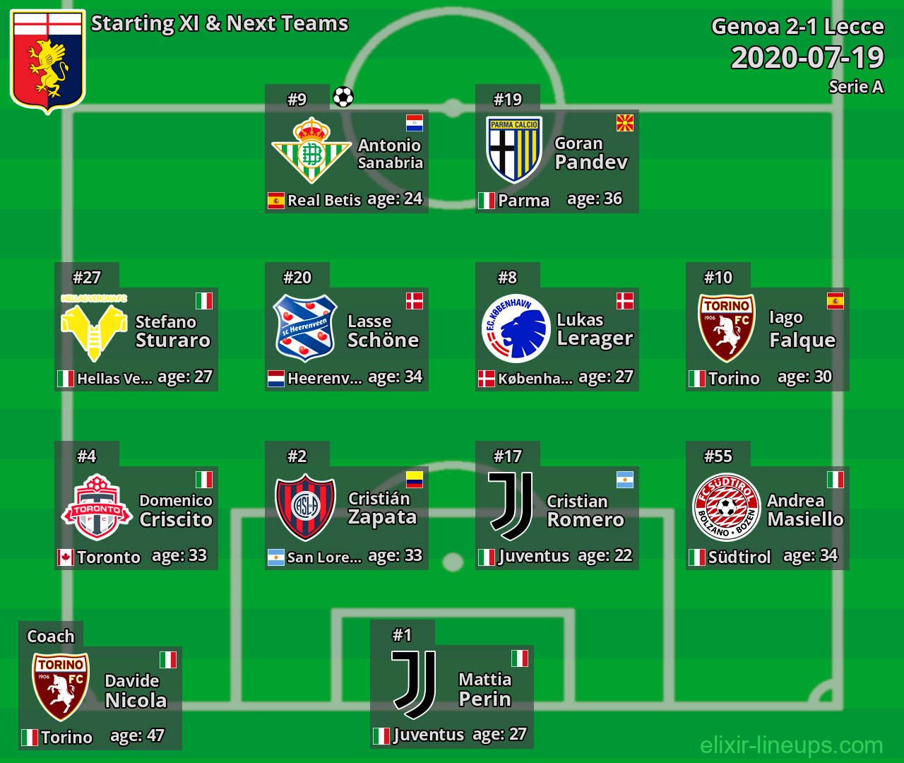 Genoa Starting XI & Next Teams 2020-07-19