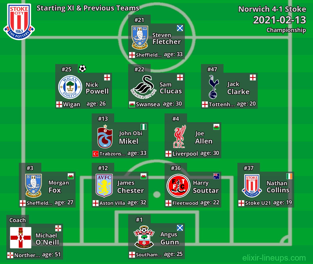 Stoke Starting XI & Previous Teams 2021-02-13