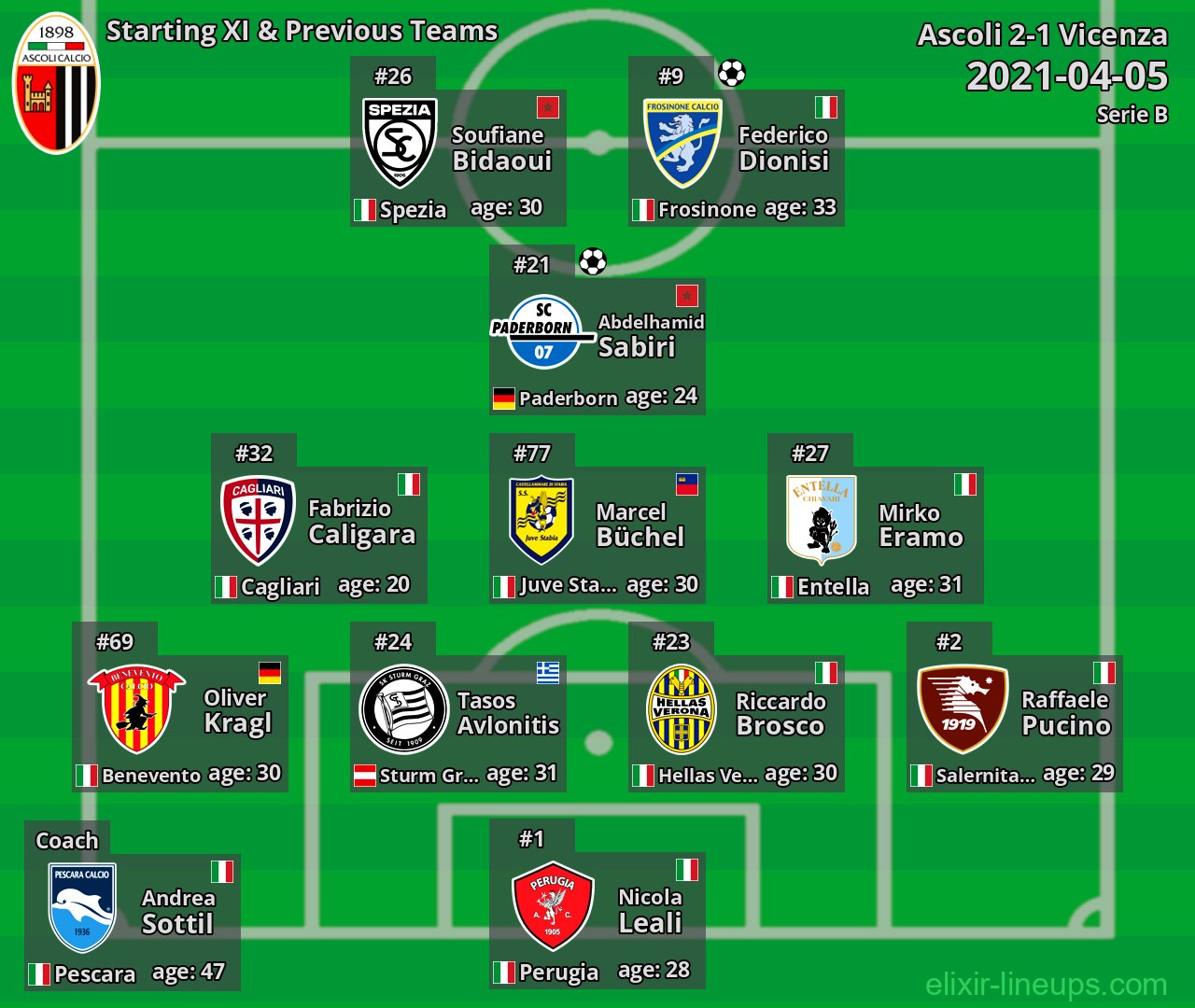 Ascoli Starting XI & Previous Teams 2021-04-05