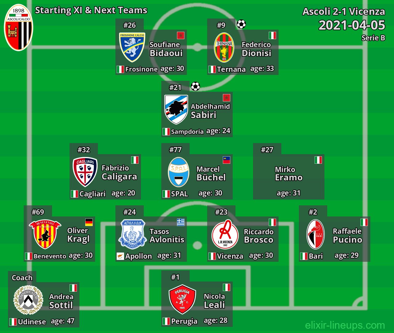 Ascoli Starting XI & Next Teams 2021-04-05