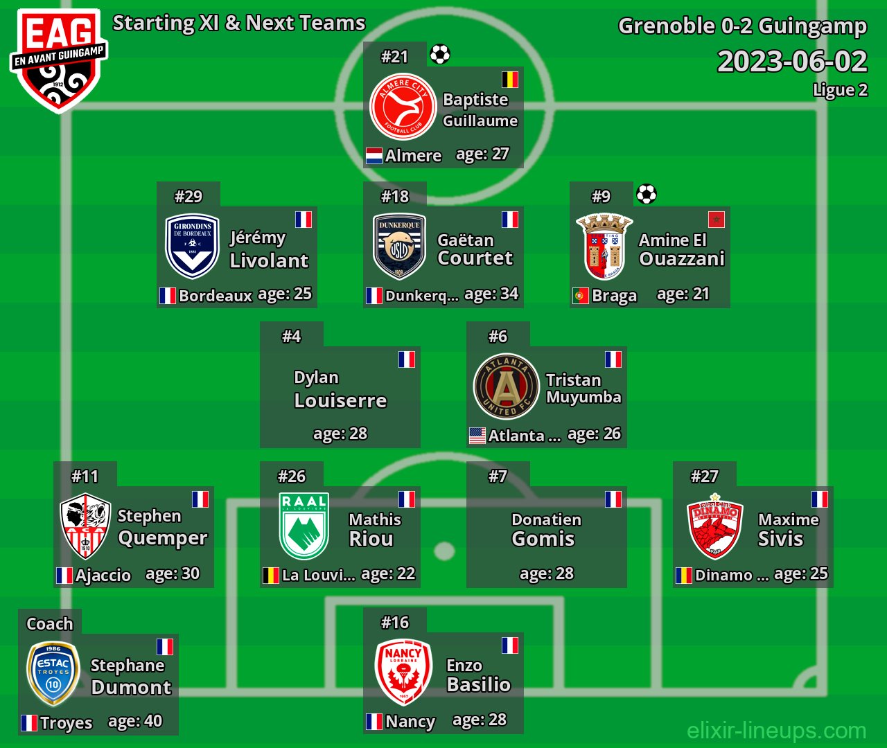 Guingamp Starting XI & Next Teams 2023-06-02